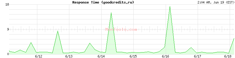 goodcredits.ru Slow or Fast