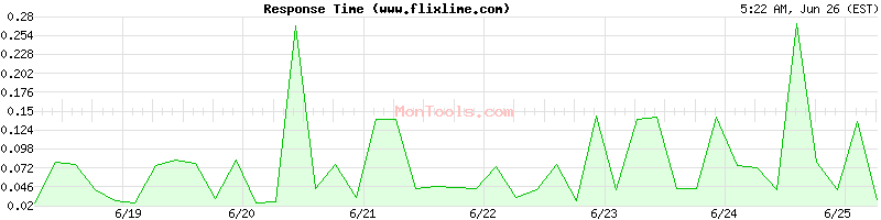 www.flixlime.com Slow or Fast