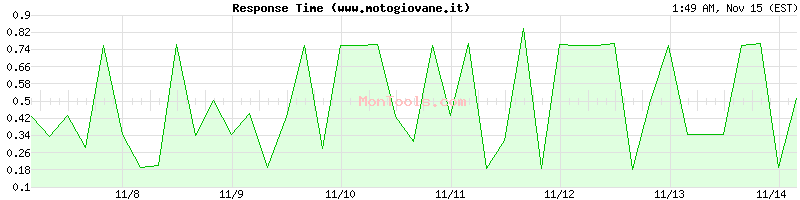 www.motogiovane.it Slow or Fast