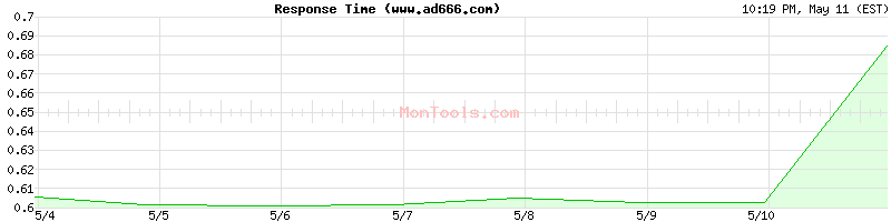 www.ad666.com Slow or Fast