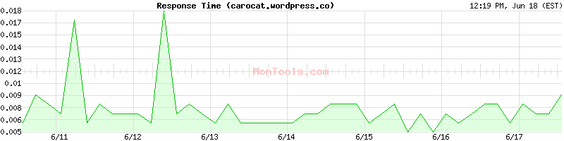 carocat.wordpress.com Slow or Fast