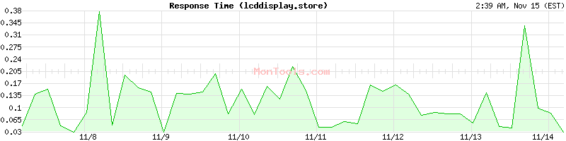 lcddisplay.store Slow or Fast