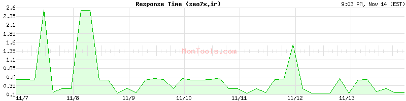 seo7x.ir Slow or Fast