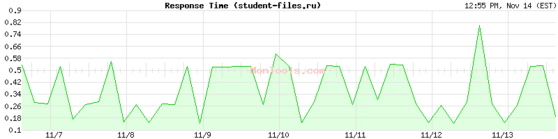 student-files.ru Slow or Fast