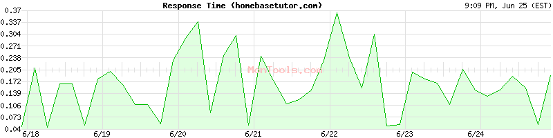 homebasetutor.com Slow or Fast