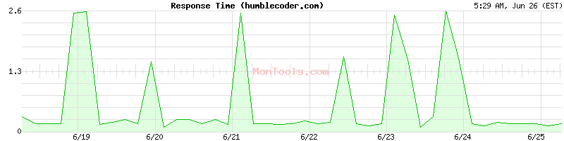 humblecoder.com Slow or Fast