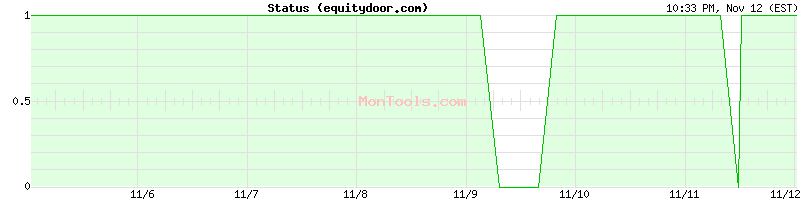 equitydoor.com Up or Down