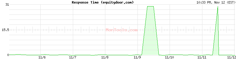 equitydoor.com Slow or Fast