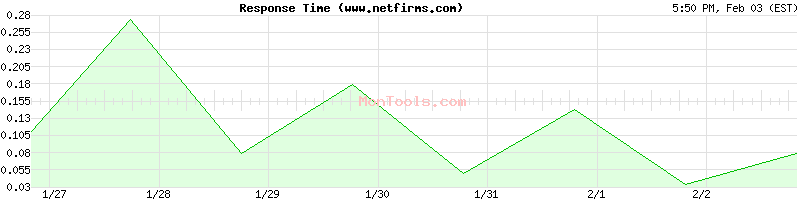 www.netfirms.com Slow or Fast
