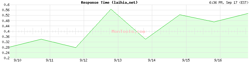laihia.net Slow or Fast