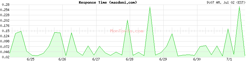 masdoni.com Slow or Fast