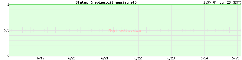 review.citramaja.net Up or Down