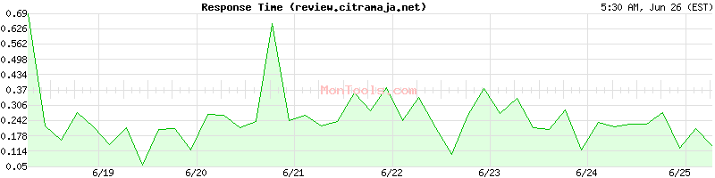 review.citramaja.net Slow or Fast