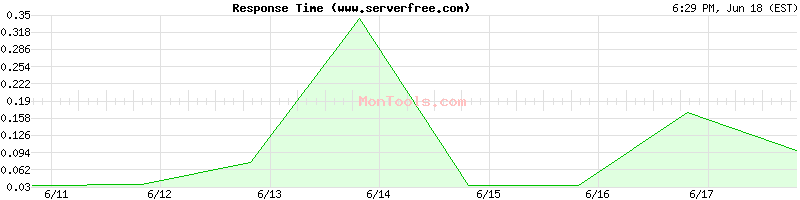 www.serverfree.com Slow or Fast