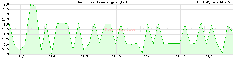 igrai.by Slow or Fast