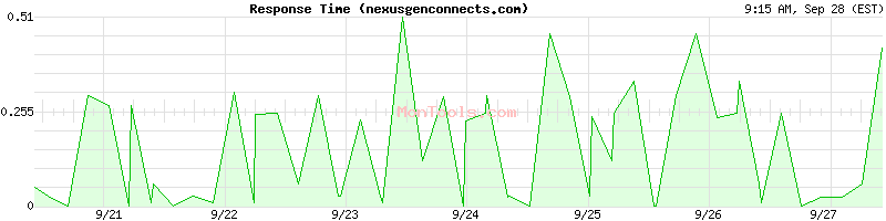 nexusgenconnects.com Slow or Fast