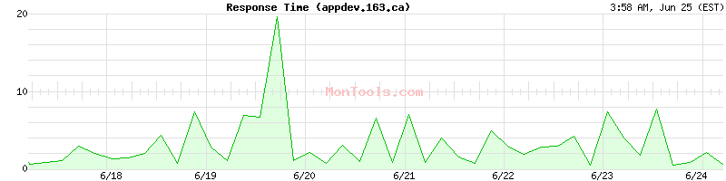 appdev.163.ca Slow or Fast