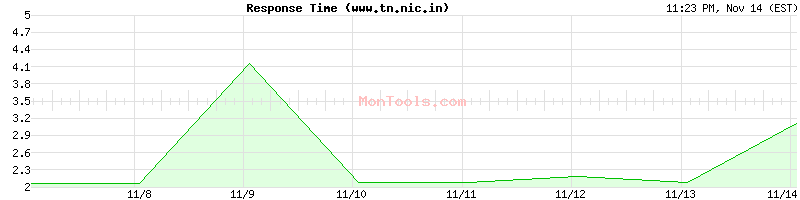 www.tn.nic.in Slow or Fast