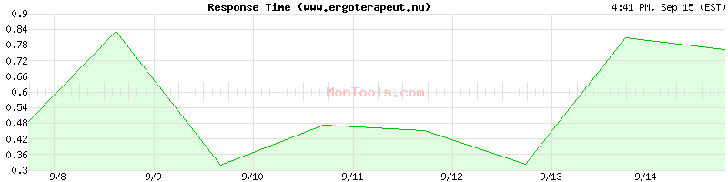 www.ergoterapeut.nu Slow or Fast