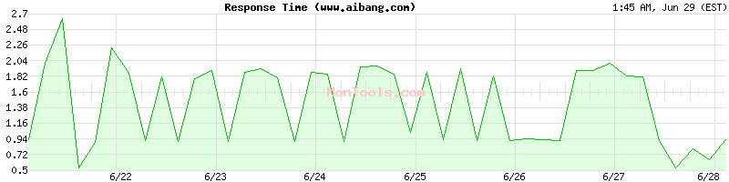 www.aibang.com Slow or Fast