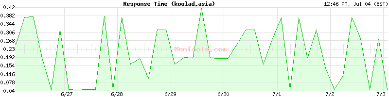 koolad.asia Slow or Fast