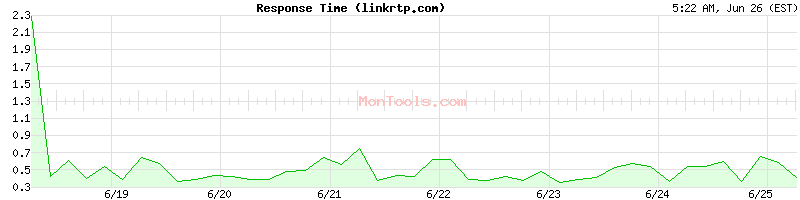 linkrtp.com Slow or Fast