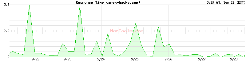 apex-hacks.com Slow or Fast