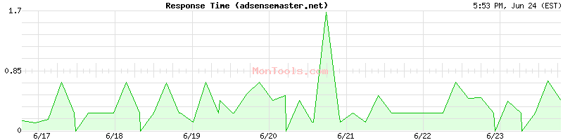 adsensemaster.net Slow or Fast