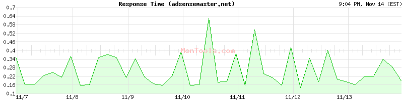 adsensemaster.net Slow or Fast