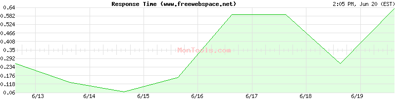 www.freewebspace.net Slow or Fast