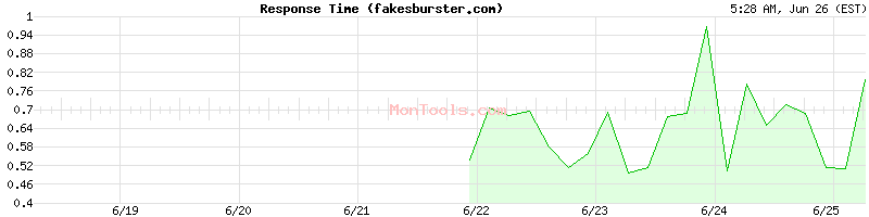 fakesburster.com Slow or Fast