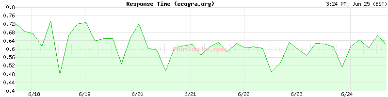 ecogra.org Slow or Fast