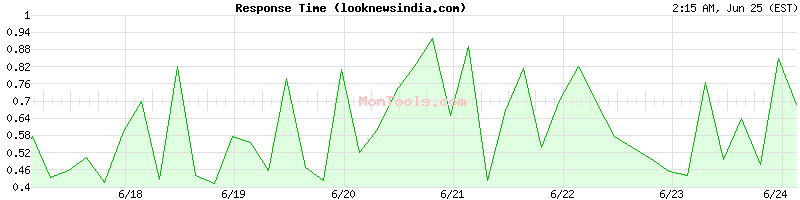 looknewsindia.com Slow or Fast