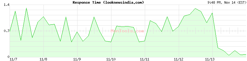 looknewsindia.com Slow or Fast