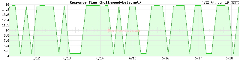 hollywood-bets.net Slow or Fast