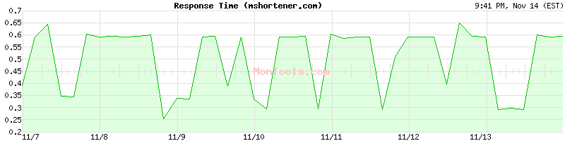 mshortener.com Slow or Fast