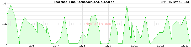 homedownlo4d.blogspo Slow or Fast