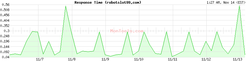 robotslot99.com Slow or Fast