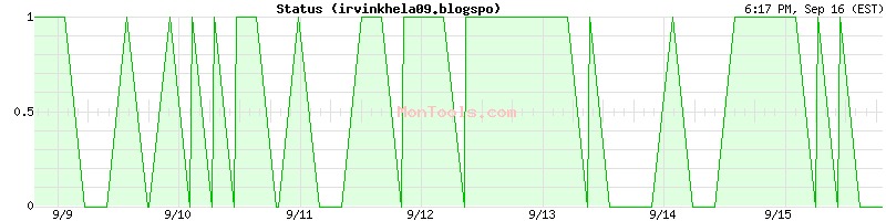 irvinkhela09.blogspo Up or Down