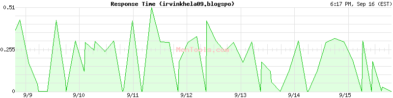 irvinkhela09.blogspo Slow or Fast