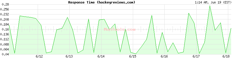 hockeyreviews.com Slow or Fast