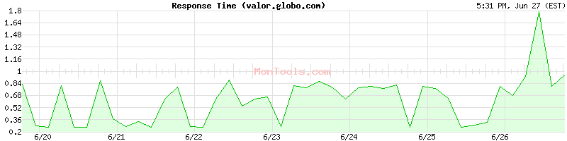 valor.globo.com Slow or Fast