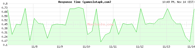 gameslotapk.com Slow or Fast