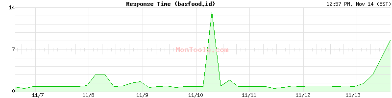 basfood.id Slow or Fast