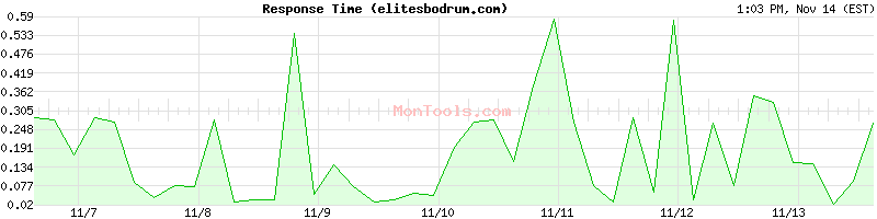 elitesbodrum.com Slow or Fast