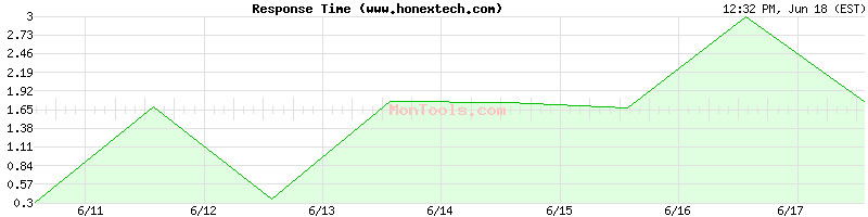 www.honextech.com Slow or Fast