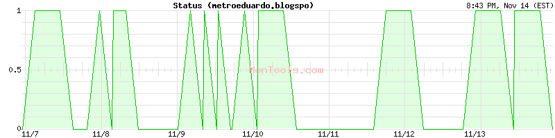 metroeduardo.blogspo Up or Down