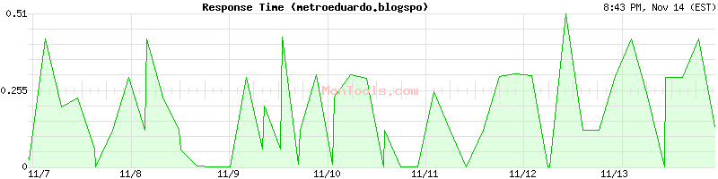 metroeduardo.blogspo Slow or Fast