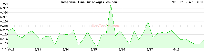 mindwaylifes.com Slow or Fast