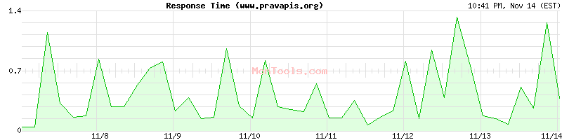 www.pravapis.org Slow or Fast